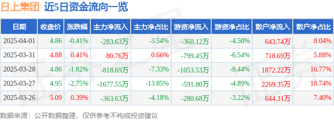 股票行情快报：日上集团（002593）4月1日主力资金净卖出283.63万元