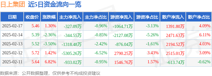 股票行情快报：日上集团（002593）2月17日主力资金净卖出327.09万元