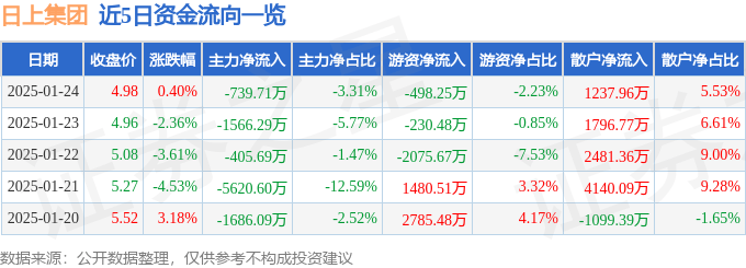 股票行情快报：日上集团（002593）1月24日主力资金净卖出739.71万元