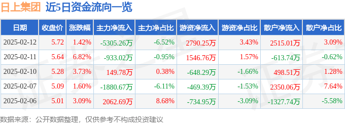 股票行情快报：日上集团（002593）2月12日主力资金净卖出5305.26万元