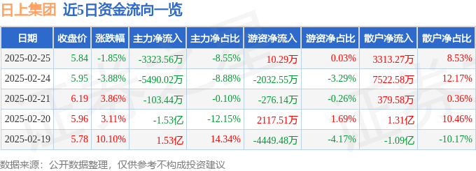 股票行情快报：日上集团（002593）2月25日主力资金净卖出3323.56万元