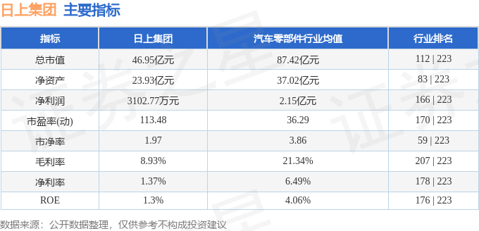 股票行情快报：日上集团（002593）2月25日主力资金净卖出3323.56万元