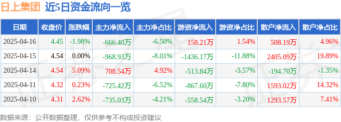 股票行情快报：日上集团（002593）4月16日主力资金净卖出666.40万元