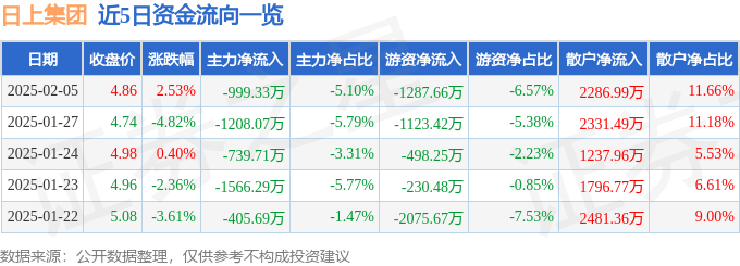 股票行情快报：日上集团（002593）2月5日主力资金净卖出999.33万元