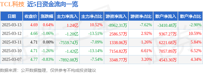 股票行情快报：TCL科技（000100）3月13日主力资金净买入1.24亿元