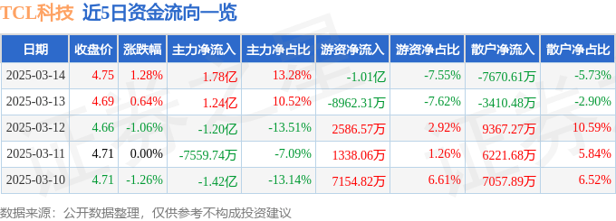 股票行情快报：TCL科技（000100）3月14日主力资金净买入1.78亿元