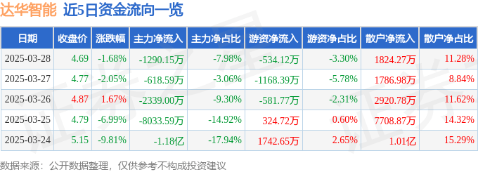 股票行情快报：达华智能（002512）3月28日主力资金净卖出1290.15万元