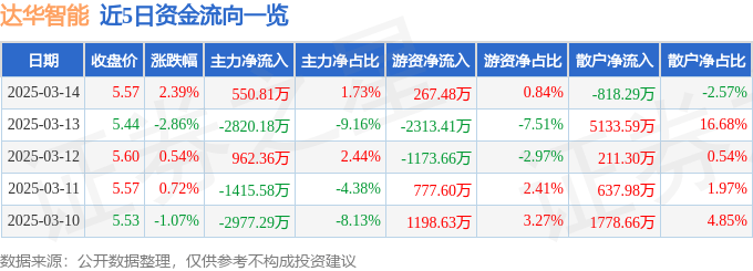 股票行情快报：达华智能（002512）3月14日主力资金净买入550.81万元
