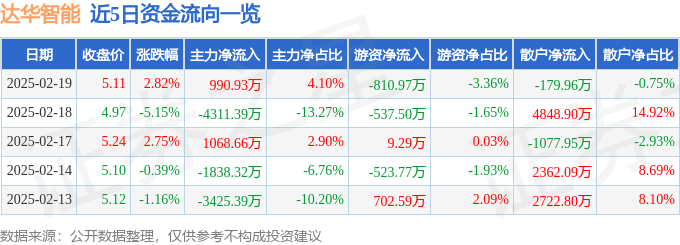 股票行情快报：达华智能（002512）2月19日主力资金净买入990.93万元