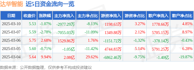 股票行情快报：达华智能（002512）3月10日主力资金净卖出2977.29万元