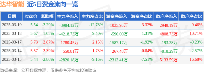 股票行情快报：达华智能（002512）3月19日主力资金净卖出3984.12万元
