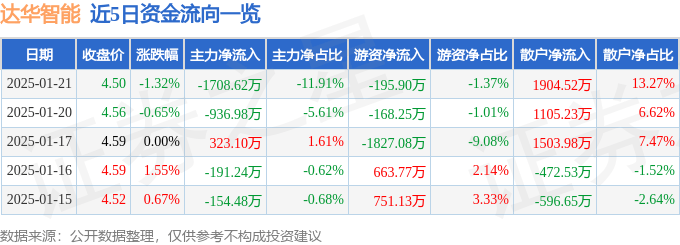 股票行情快报：达华智能（002512）1月21日主力资金净卖出1708.62万元
