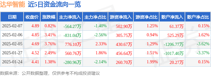 股票行情快报：达华智能（002512）2月7日主力资金净卖出564.27万元