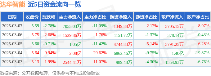 股票行情快报：达华智能（002512）3月7日主力资金净卖出7055.03万元