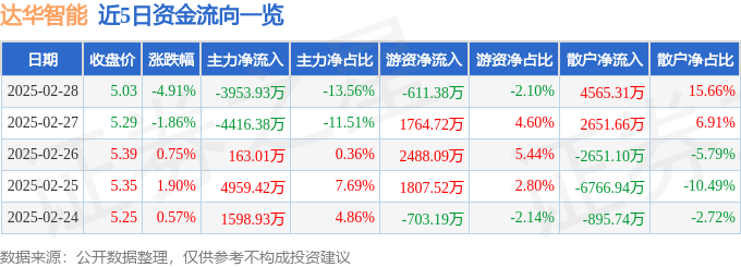 股票行情快报：达华智能（002512）2月28日主力资金净卖出3953.93万元