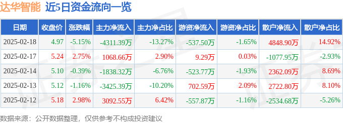 股票行情快报：达华智能（002512）2月18日主力资金净卖出4311.39万元