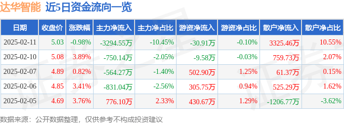 股票行情快报：达华智能（002512）2月11日主力资金净卖出3294.55万元
