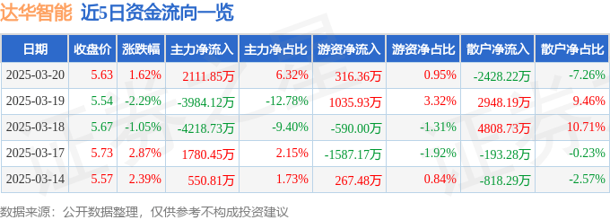 股票行情快报：达华智能（002512）3月20日主力资金净买入2111.85万元