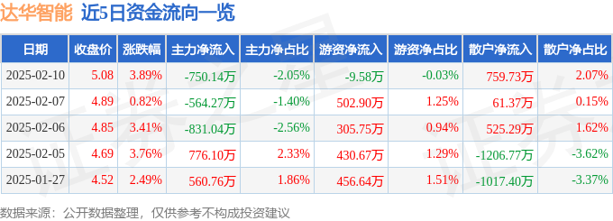 股票行情快报：达华智能（002512）2月10日主力资金净卖出750.14万元