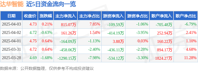 股票行情快报：达华智能（002512）4月3日主力资金净买入815.07万元
