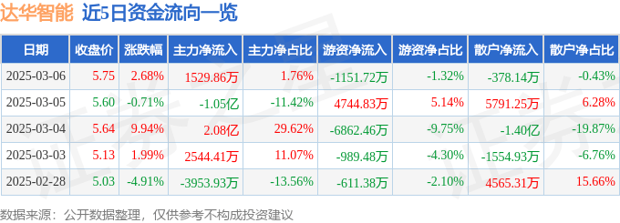 股票行情快报：达华智能（002512）3月6日主力资金净买入1529.86万元