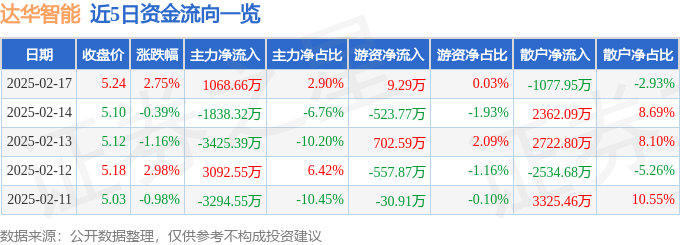 股票行情快报：达华智能（002512）2月17日主力资金净买入1068.66万元