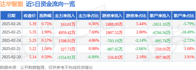 股票行情快报：达华智能（002512）2月26日主力资金净买入163.01万元