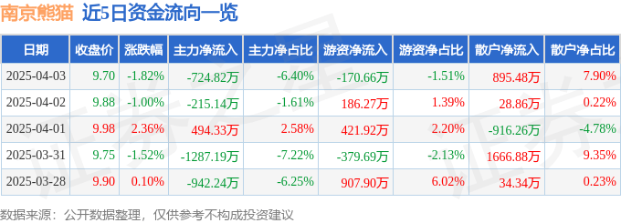 股票行情快报：南京熊猫（600775）4月3日主力资金净卖出724.82万元