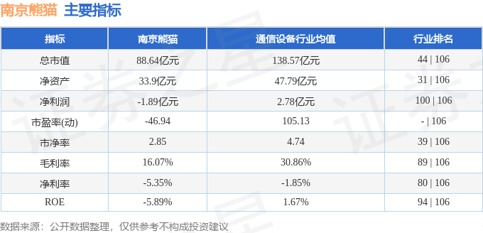 股票行情快报：南京熊猫（600775）4月3日主力资金净卖出724.82万元