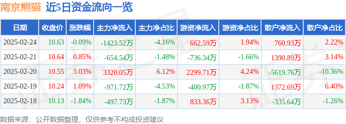 股票行情快报：南京熊猫（600775）2月24日主力资金净卖出1423.52万元
