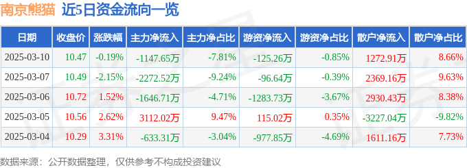 股票行情快报：南京熊猫（600775）3月10日主力资金净卖出1147.65万元