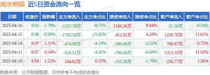 股票行情快报：南京熊猫（600775）4月16日主力资金净卖出1157.78万元