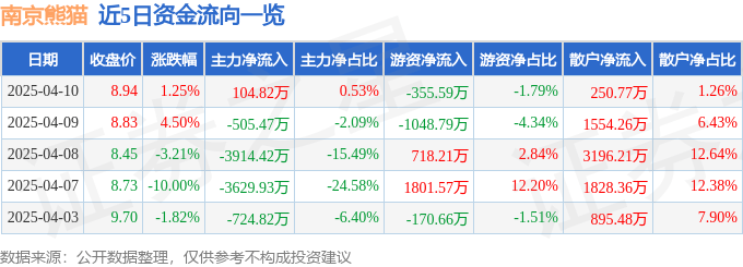 股票行情快报：南京熊猫（600775）4月10日主力资金净买入104.82万元