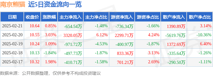 股票行情快报：南京熊猫（600775）2月21日主力资金净卖出654.54万元