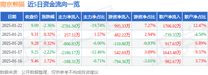 股票行情快报：南京熊猫（600775）1月22日主力资金净卖出2701.34万元
