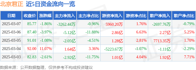股票行情快报：北京君正（300223）3月7日主力资金净卖出3262.44万元