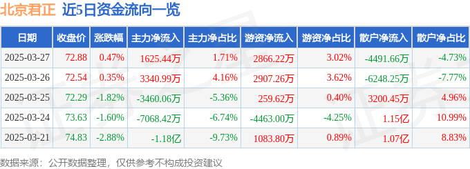 股票行情快报：北京君正（300223）3月27日主力资金净买入1625.44万元