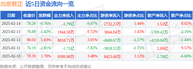 股票行情快报：北京君正（300223）2月14日主力资金净卖出1.79亿元
