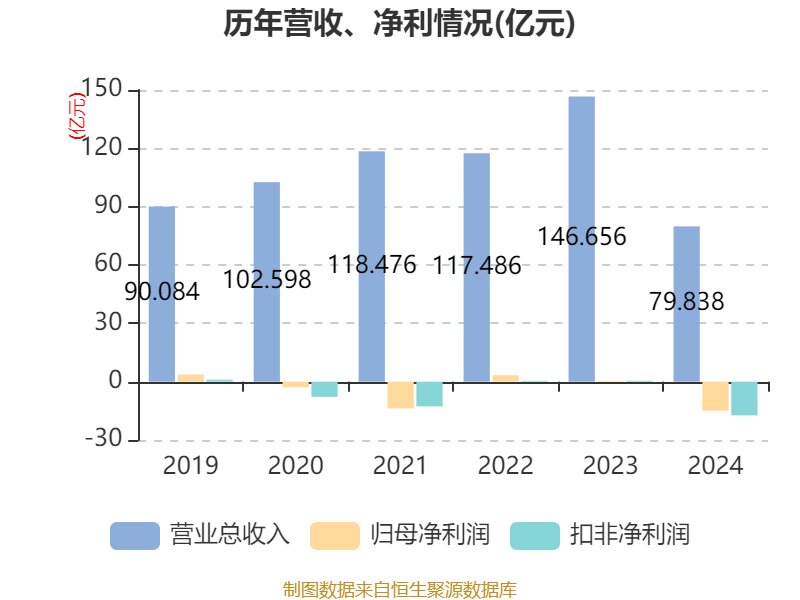 南都电源：2024年实现营业总收入79.84亿元