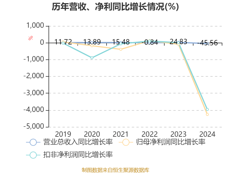 南都电源：2024年实现营业总收入79.84亿元