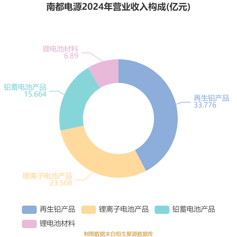 南都电源：2024年实现营业总收入79.84亿元