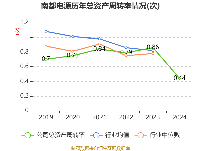 南都电源：2024年实现营业总收入79.84亿元