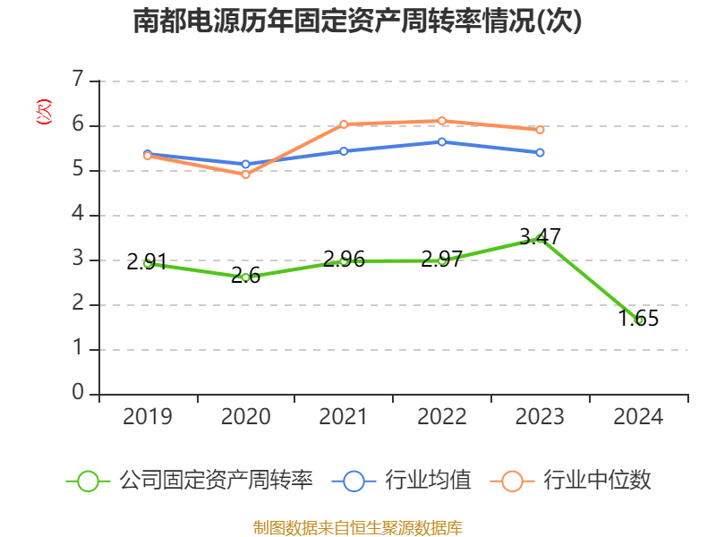 南都电源：2024年实现营业总收入79.84亿元