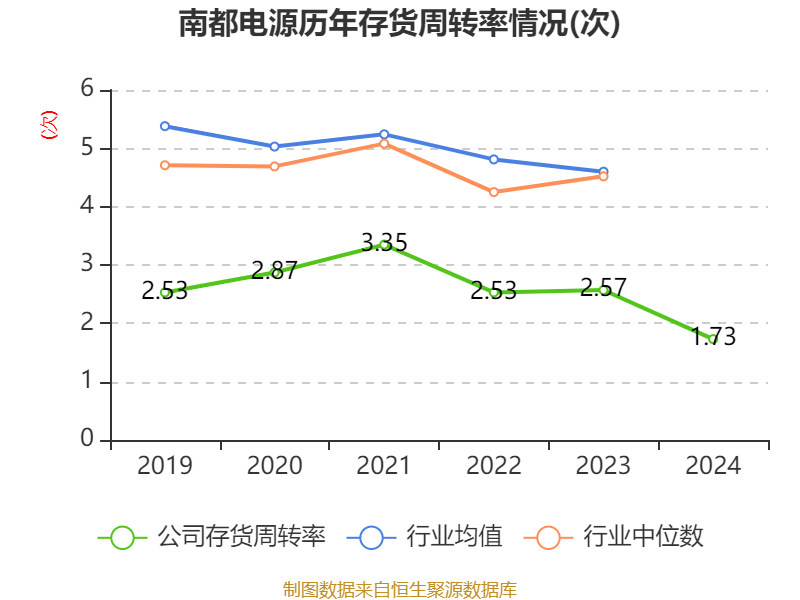 南都电源：2024年实现营业总收入79.84亿元
