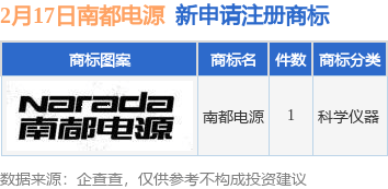 南都电源新提交“南都电源”商标注册申请