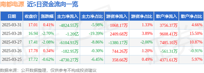 股票行情快报：南都电源（300068）3月31日主力资金净卖出4824.55万元