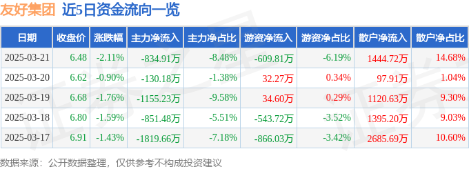 股票行情快报：友好集团（600778）3月21日主力资金净卖出834.91万元