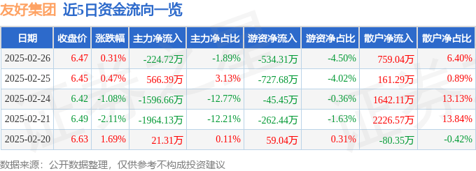 股票行情快报：友好集团（600778）2月26日主力资金净卖出224.72万元