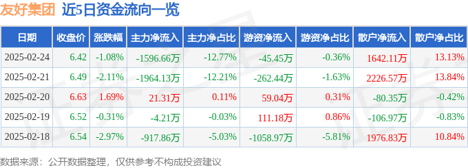 股票行情快报：友好集团（600778）2月24日主力资金净卖出1596.66万元