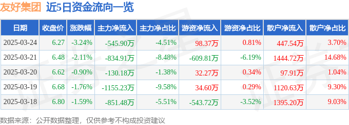 股票行情快报：友好集团（600778）3月24日主力资金净卖出545.90万元